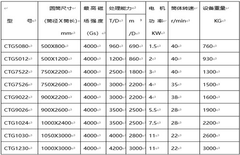 CTS(N.B)永磁筒式磁選機(jī) CTS(N.B)永磁筒式磁選機(jī)